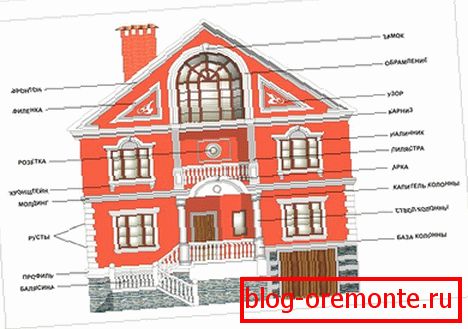 Forms of finishing