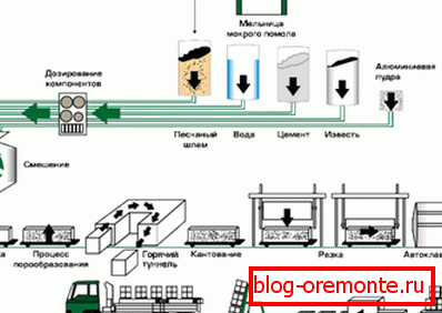 Graphic diagram of the simplest process of manufacturing aerated concrete, used in some industries