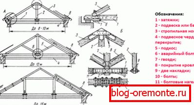 Graphic design showing places and types of rafter connections