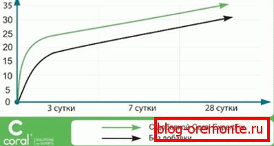 A graph that shows the effect of additives that accelerate the hydration process .. A graph that shows the effect of additives that accelerate the hydration process ..