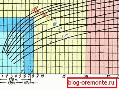 The schedule of hardening of concrete on Portland cement at different ambient temperatures. The schedule of hardening of concrete on Portland cement at different ambient temperatures.