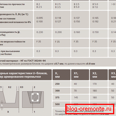 Characteristics of aerated concrete blocks.