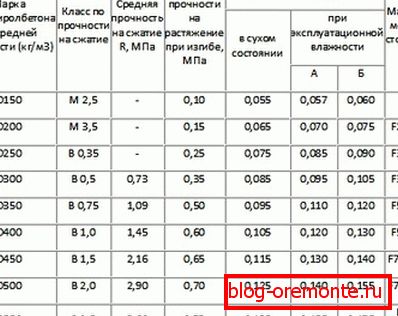 Characteristics of polystyrene concrete.