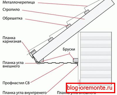Use of profiled sheeting