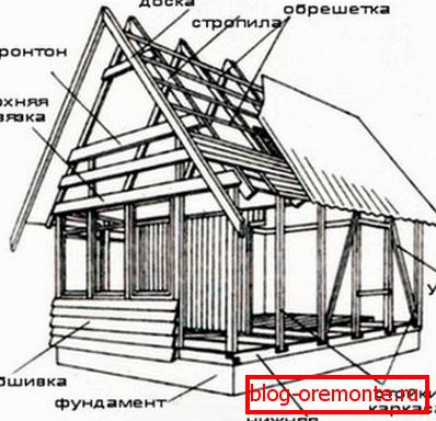 How to calculate the cost - to build a house from a bar without any problems How to calculate the cost - to build a house from a bar without any problems