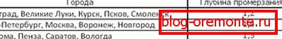 Table of soil freezing depth for some cities of Russia how to make a porch of concrete