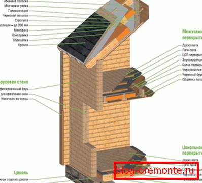 How the house is made of laminated veneer lumber