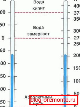 As you can see, there is no practical difference when changing the temperature difference.