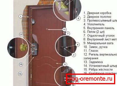 Steel door components how to choose a steel door