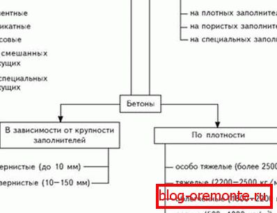 Concrete classification. Concrete classification.