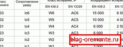 Abrasion coefficient