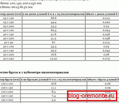 The number of logs and timber in a cubic meter. The number of logs and timber in a cubic meter.