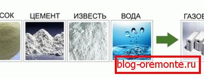 Components of aerated concrete Components of aerated concrete