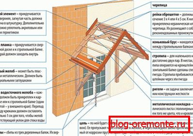 The design of the gable visor