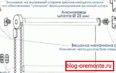 Design of roller blinds Design of roller blinds