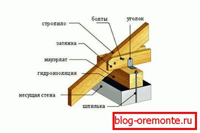 Fastening rafters with overhang