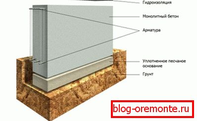 Strip foundation in section Strip foundation in section
