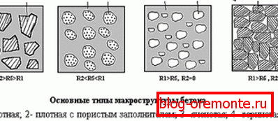 Macrostructure of construction mix. Macrostructure of construction mix.