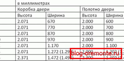 Standard sizes of metal doors. Table 3 metal doors sizes