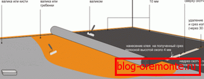 In this picture, the whole process is painted, which you will have to carry out by laying your own linoleum In this picture, the whole process is painted, which you will have to carry out by laying your own linoleum