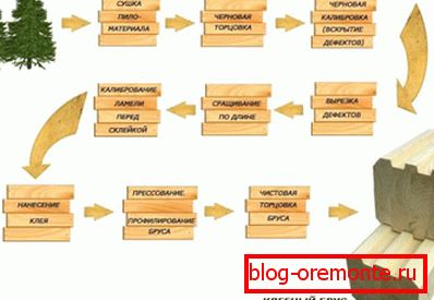 In the photo - the scheme of production of glued laminated timber. In the photo - the scheme of production of glued laminated timber.