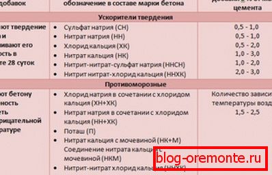 In the photo, the recommended additives for the mixture. In the photo, the recommended additives for the mixture.