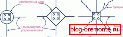 In the first two figures, the columns are insulated correctly. At the third isolation of the column from the screed is not performed. The cost of the error is a crack in the monolith. In the first two figures, the columns are insulated correctly. At the third isolation of the column from the screed is not performed. The cost of the error is a crack in the monolith.
