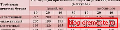The table shows the water consumption, based on the desired plasticity of concrete. The table shows the water consumption, based on the desired plasticity of concrete.