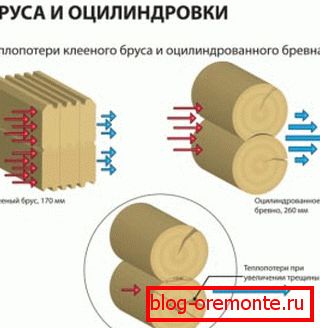 Visual demonstration of heat loss of glued and rounded timber Visual demonstration of heat loss of glued and rounded timber