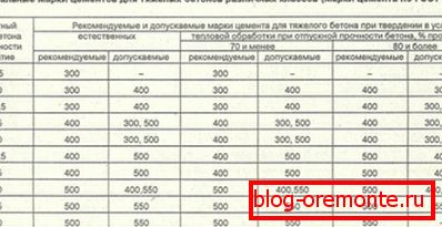 Visual table: concrete grade - cement brand. Visual table: concrete grade - cement brand.
