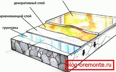 The applied layers in the process of laying. The applied layers in the process of laying.