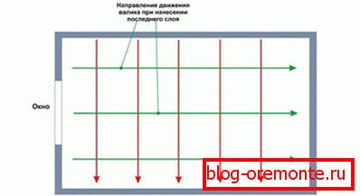 Direction of staining Direction of staining