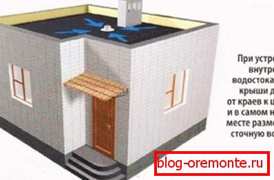 Types of drain on a flat roof