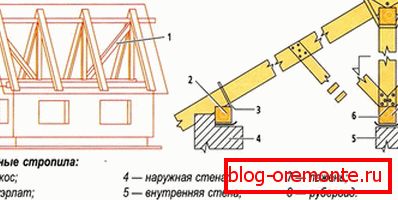 Inclined rafters in the construction of a gable roof