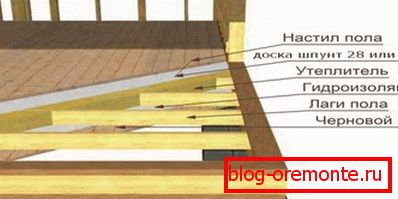 Do not forget to cover the entire floor space with thermal insulation. Do not forget to cover the entire floor space with thermal insulation.
