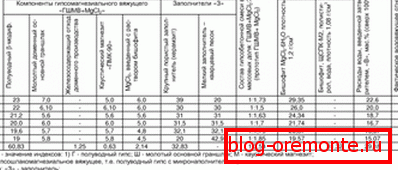 Several options for the composition of gypsum concrete. Several options for the composition of gypsum concrete.