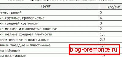 The bearing capacity of some soils. The bearing capacity of some soils.