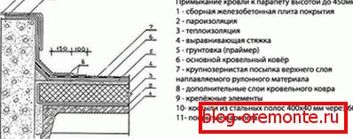 How is the low parapet
