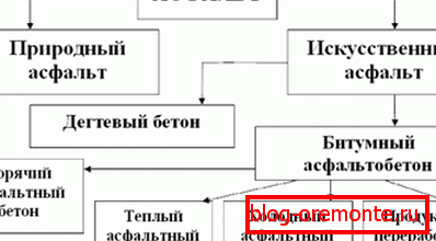 General classification of asphalt and products made from it General classification of asphalt and products made from it