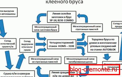One of the varieties of the technological process of manufacturing glued materials, presented in the form of a scheme One of the varieties of the technological process of manufacturing glued materials, presented in the form of a scheme