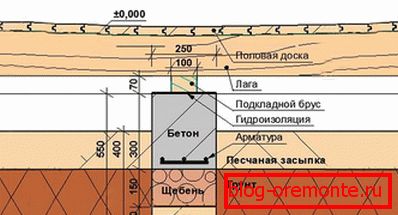 Manufacturing of pillars из бетона