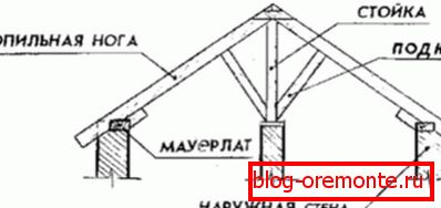 The basis of the frame The basis of the frame