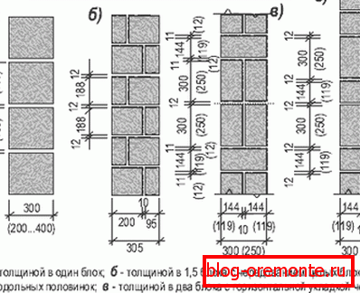 The main ways of laying elements.