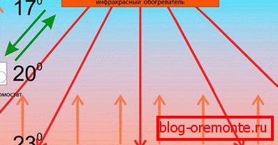 Features infrared heating Features infrared heating