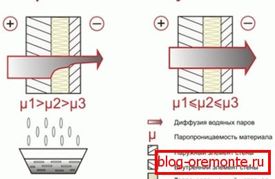 Vapor permeability should increase from the inside to the outside. Vapor permeability should increase from the inside to the outside.
