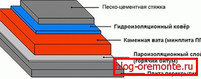 Flat roof device