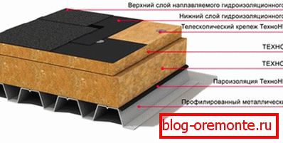 Flat membrane roofing