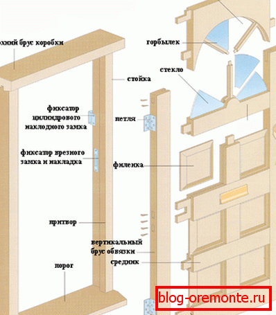 Element decomposition of the door with panels Element decomposition of the door with panels