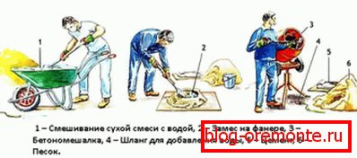 Shows the process of making concrete composition. Shows the process of making concrete composition.