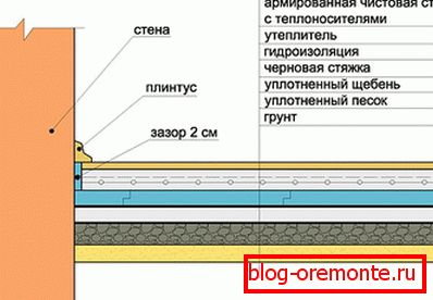 Floor on the ground